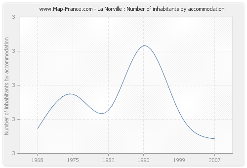 La Norville : Number of inhabitants by accommodation